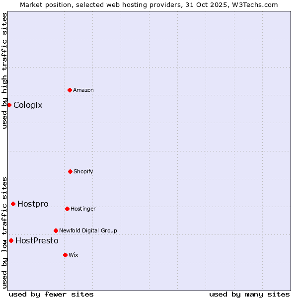 Market position of Hostpro vs. HostPresto vs. Cologix