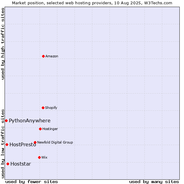 Market position of Hoststar vs. HostPresto vs. PythonAnywhere