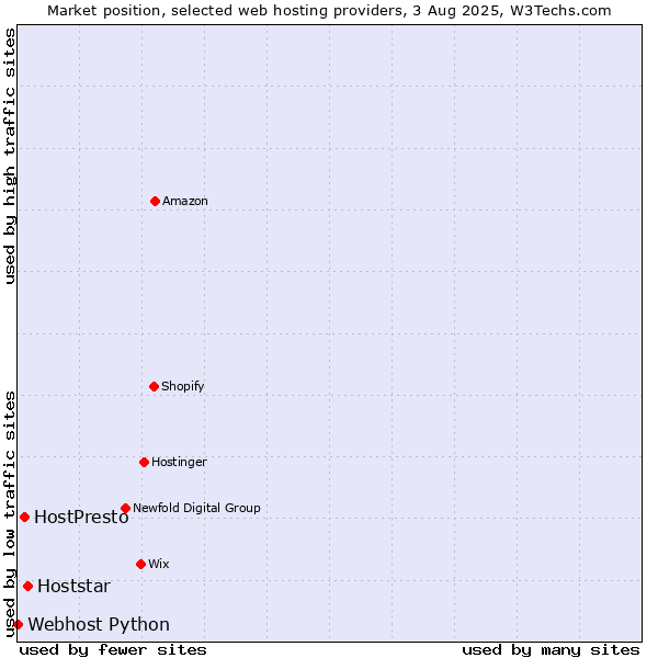 Market position of Hoststar vs. HostPresto vs. Webhost Python