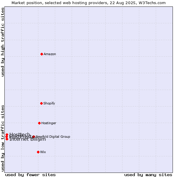 Market position of İnternet Bilişim vs. Hosttech vs. HostPresto