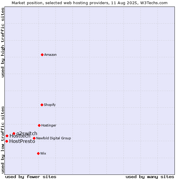 Market position of o2switch vs. Hosttech vs. HostPresto