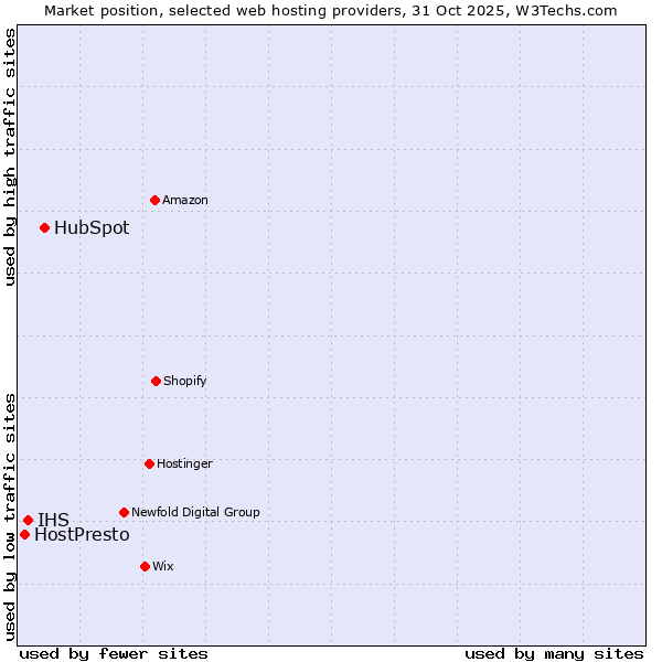 Market position of HubSpot vs. IHS vs. HostPresto