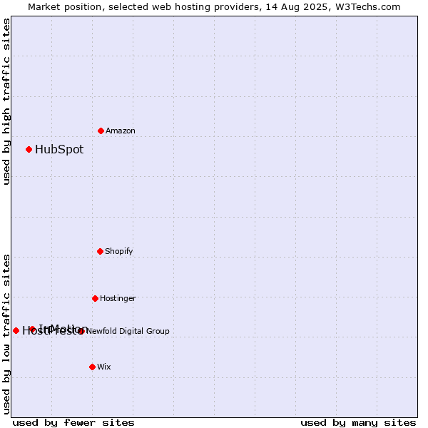 Market position of InMotion vs. HubSpot vs. HostPresto