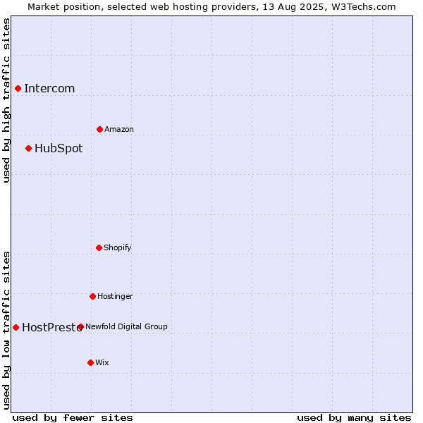 Market position of HubSpot vs. Intercom vs. HostPresto