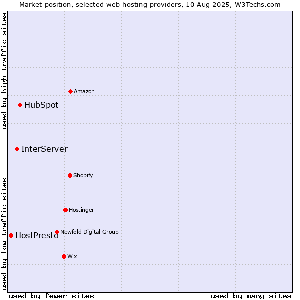 Market position of HubSpot vs. InterServer vs. HostPresto