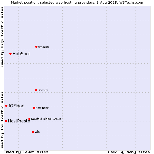 Market position of HubSpot vs. IOFlood vs. HostPresto