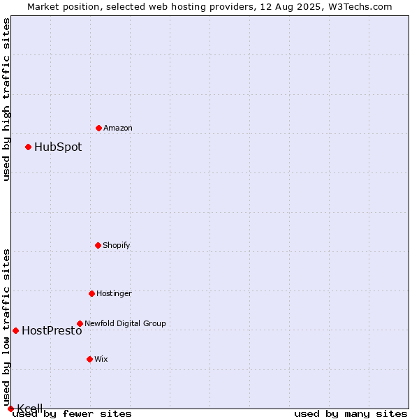 Market position of HubSpot vs. HostPresto vs. Kcell