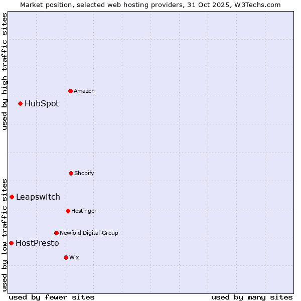 Market position of HubSpot vs. Leapswitch vs. HostPresto