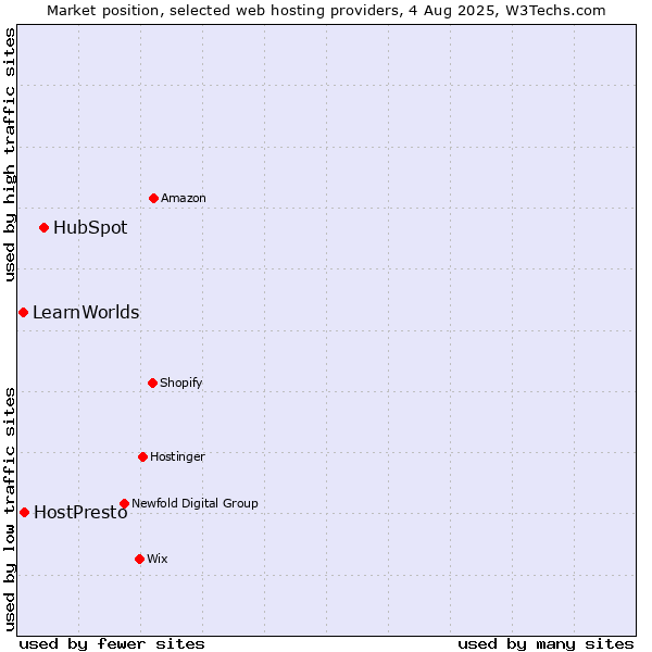 Market position of HubSpot vs. HostPresto vs. LearnWorlds