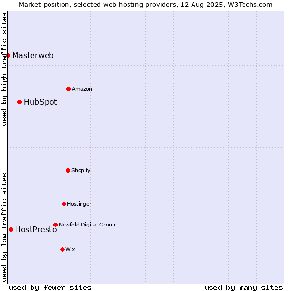 Market position of HubSpot vs. HostPresto vs. Masterweb