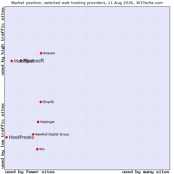 Market position of Microsoft vs. HubSpot vs. HostPresto