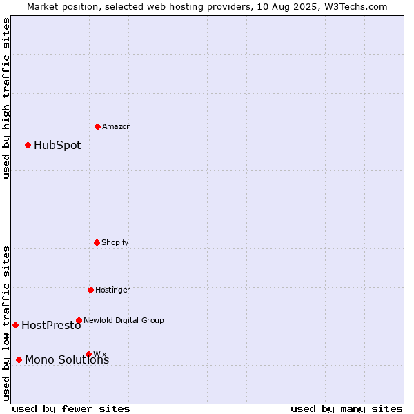 Market position of HubSpot vs. Mono Solutions vs. HostPresto