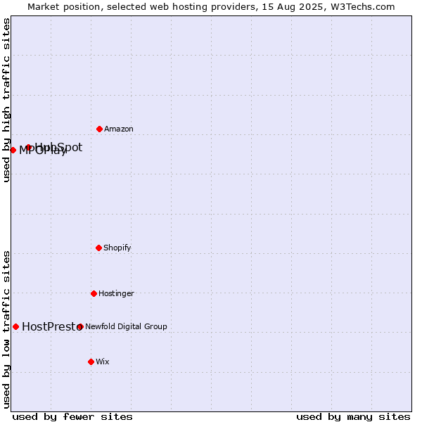 Market position of HubSpot vs. HostPresto vs. MPOPlay