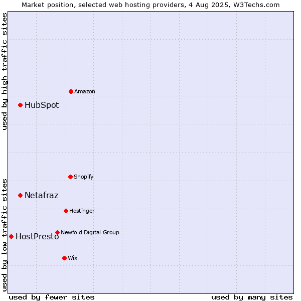 Market position of HubSpot vs. Netafraz vs. HostPresto