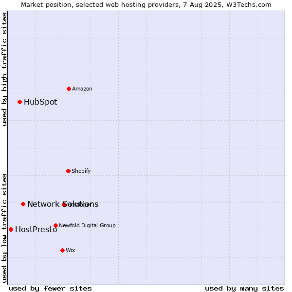 Market position of Network Solutions vs. HubSpot vs. HostPresto