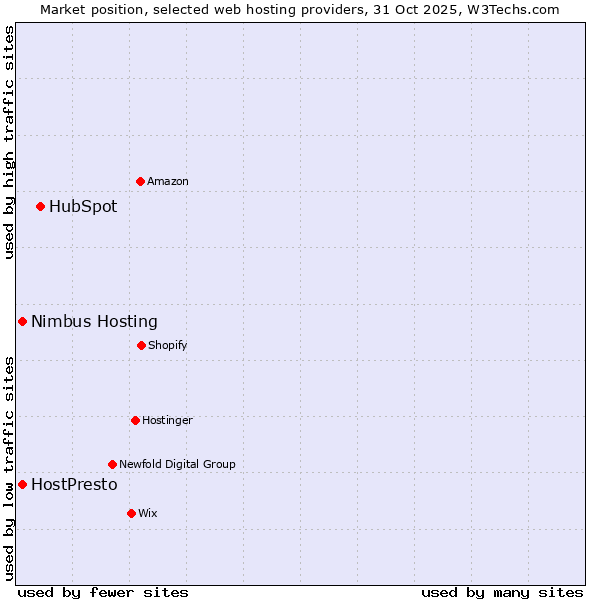 Market position of HubSpot vs. HostPresto vs. Nimbus Hosting