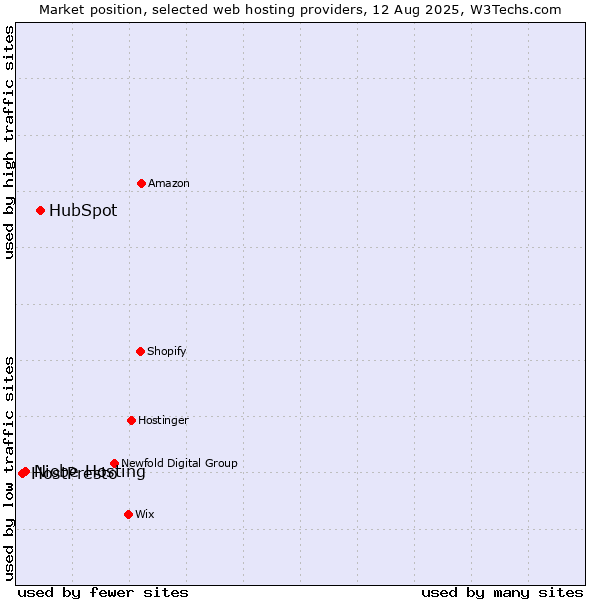 Market position of HubSpot vs. Niobe Hosting vs. HostPresto