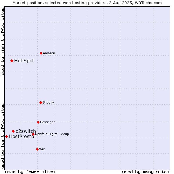 Market position of o2switch vs. HubSpot vs. HostPresto