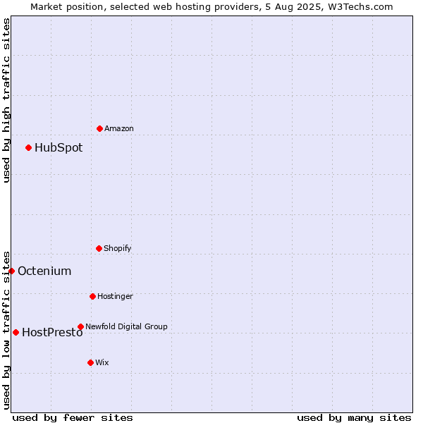 Market position of HubSpot vs. HostPresto vs. Octenium