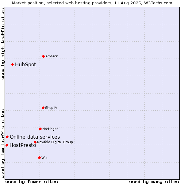 Market position of HubSpot vs. Online data services vs. HostPresto