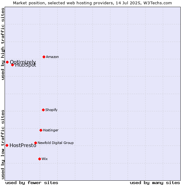 Market position of HubSpot vs. Optimizely vs. HostPresto
