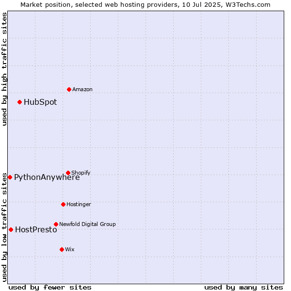 Market position of HubSpot vs. HostPresto vs. PythonAnywhere