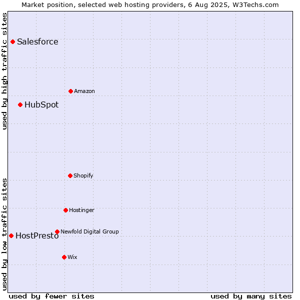 Market position of HubSpot vs. Salesforce vs. HostPresto