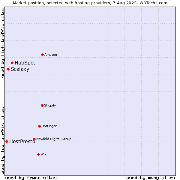 Market position of HubSpot vs. Scalaxy vs. HostPresto