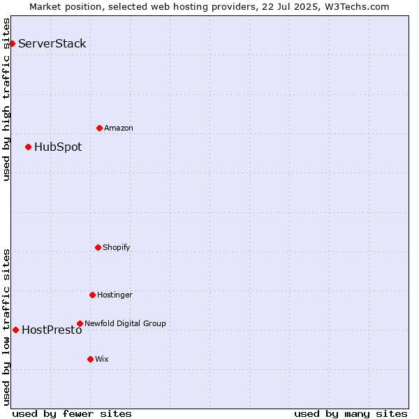 Market position of HubSpot vs. HostPresto vs. ServerStack