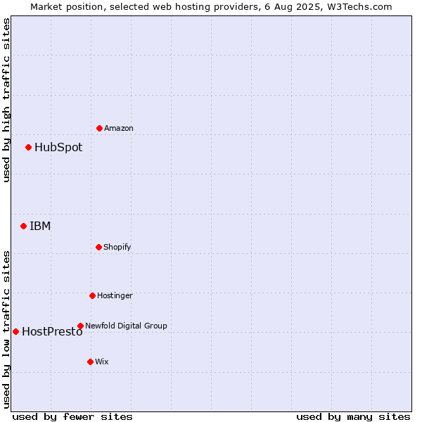Market position of HubSpot vs. IBM vs. HostPresto