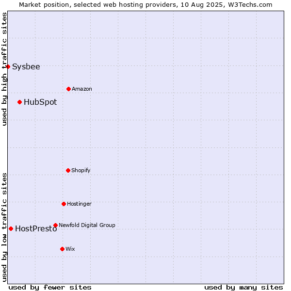 Market position of HubSpot vs. HostPresto vs. Sysbee