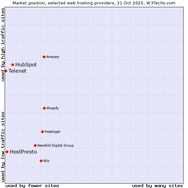 Market position of HubSpot vs. HostPresto vs. Telenet