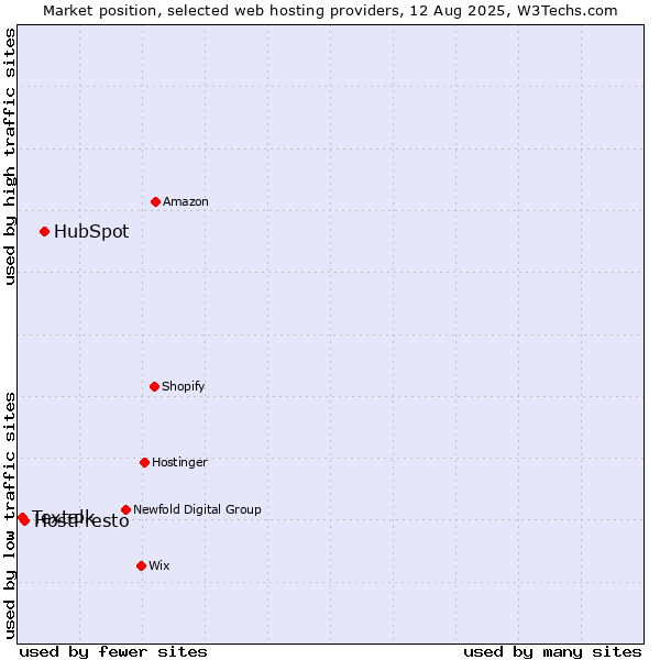 Market position of HubSpot vs. HostPresto vs. Textalk