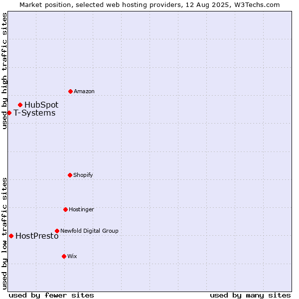 Market position of HubSpot vs. HostPresto vs. T-Systems