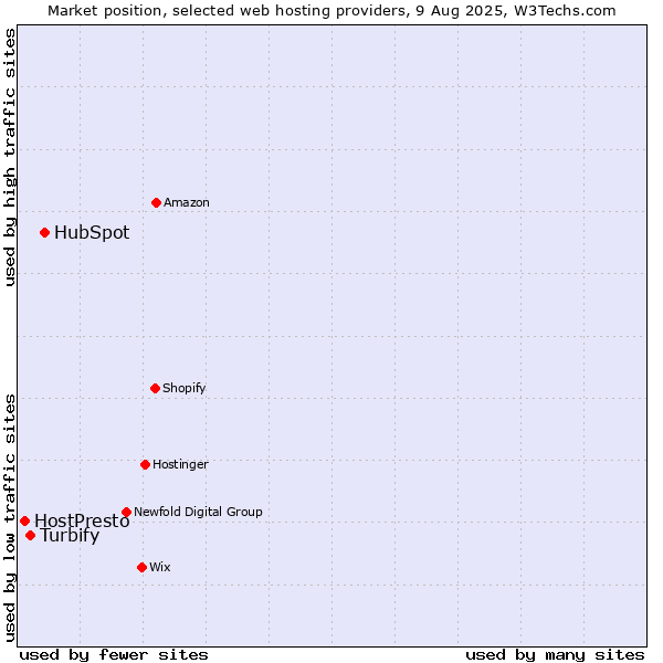 Market position of HubSpot vs. Turbify vs. HostPresto
