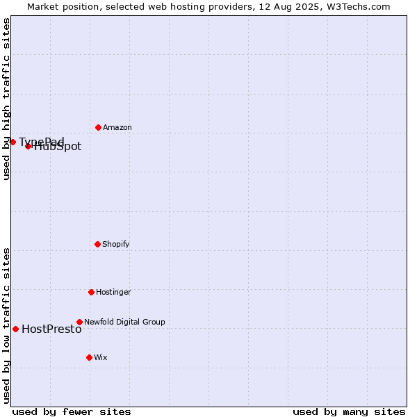 Market position of HubSpot vs. HostPresto vs. TypePad