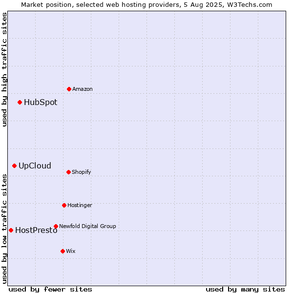 Market position of HubSpot vs. UpCloud vs. HostPresto