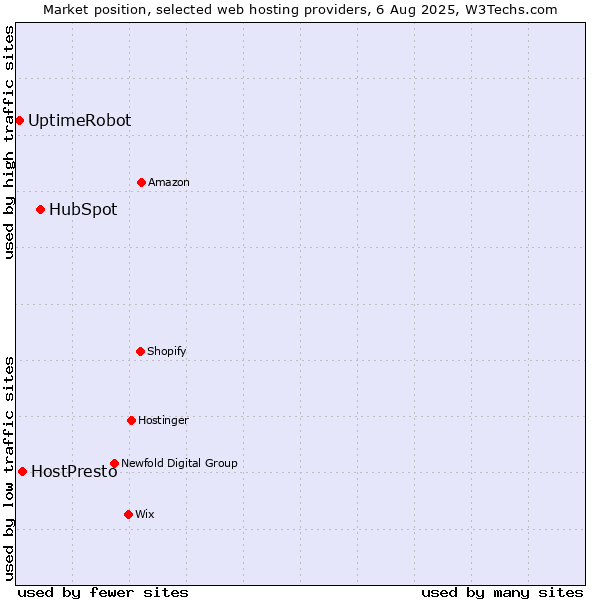 Market position of HubSpot vs. HostPresto vs. UptimeRobot