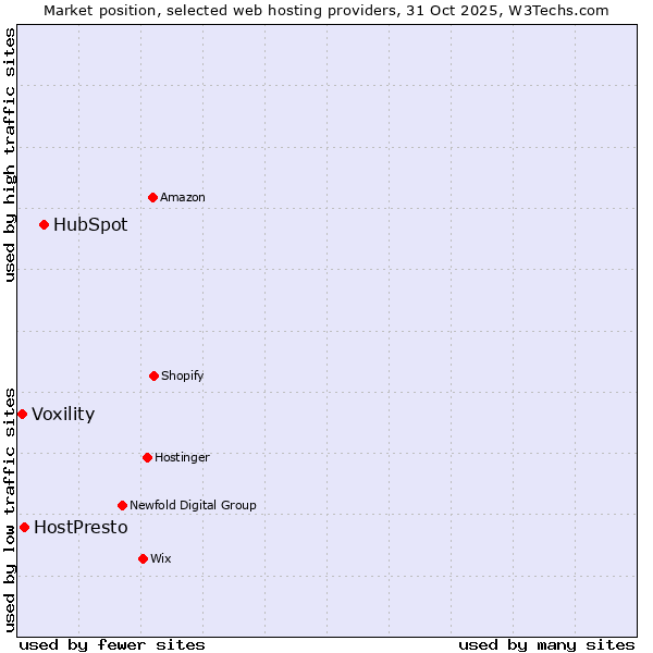 Market position of HubSpot vs. HostPresto vs. Voxility