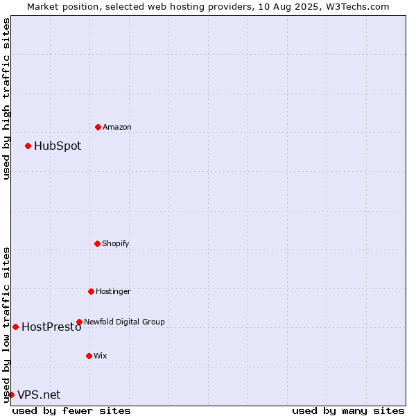 Market position of HubSpot vs. HostPresto vs. VPS.net