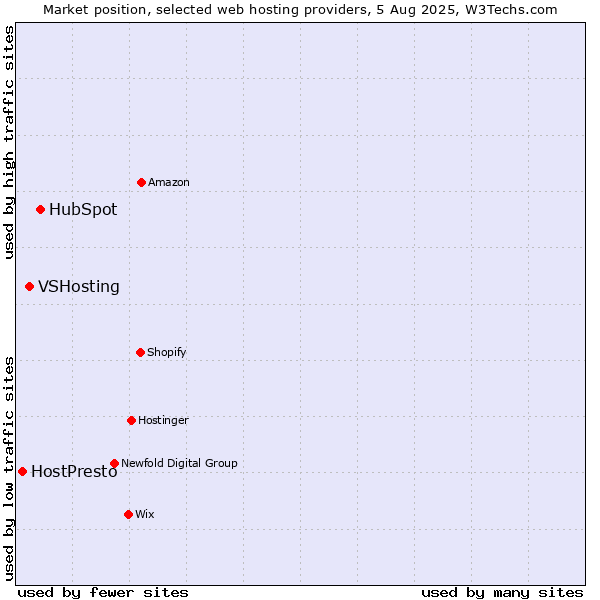 Market position of HubSpot vs. VSHosting vs. HostPresto