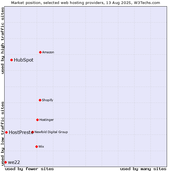 Market position of HubSpot vs. HostPresto vs. we22