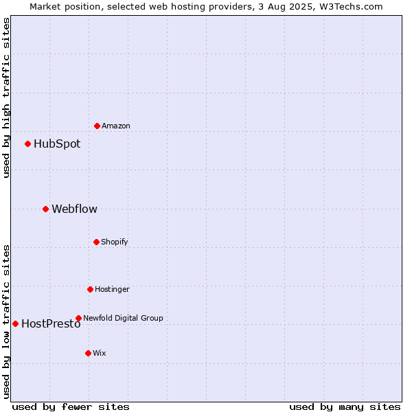 Market position of Webflow vs. HubSpot vs. HostPresto