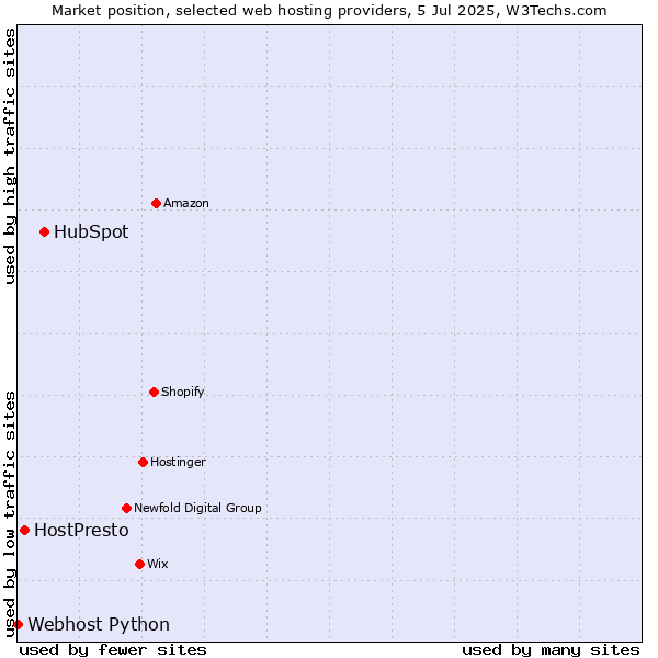 Market position of HubSpot vs. HostPresto vs. Webhost Python