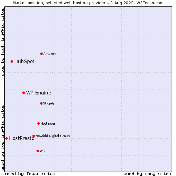 Market position of WP Engine vs. HubSpot vs. HostPresto