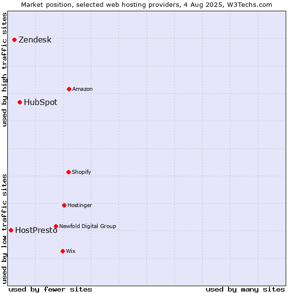 Market position of HubSpot vs. Zendesk vs. HostPresto