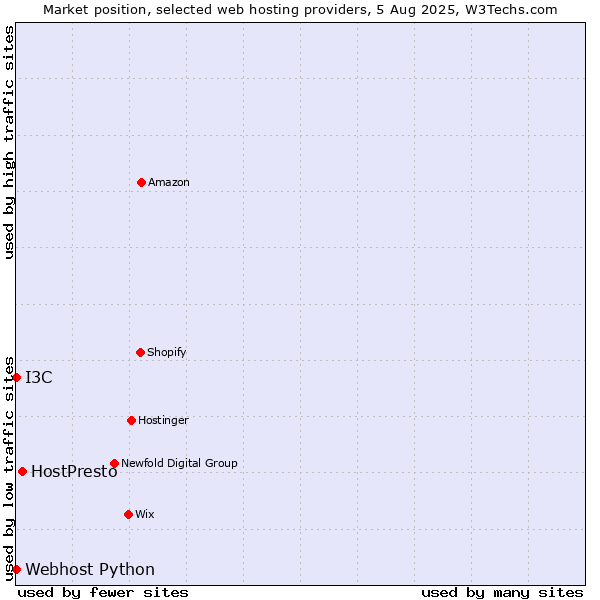 Market position of HostPresto vs. I3C vs. Webhost Python