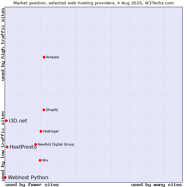 Market position of HostPresto vs. i3D.net vs. Webhost Python