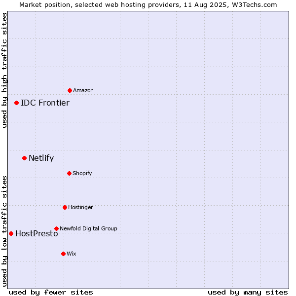 Market position of Netlify vs. IDC Frontier vs. HostPresto