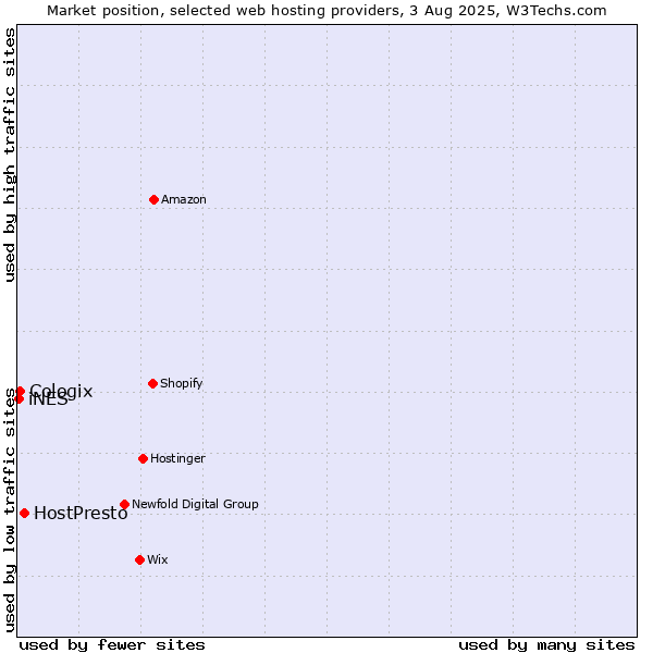 Market position of HostPresto vs. Cologix vs. iNES